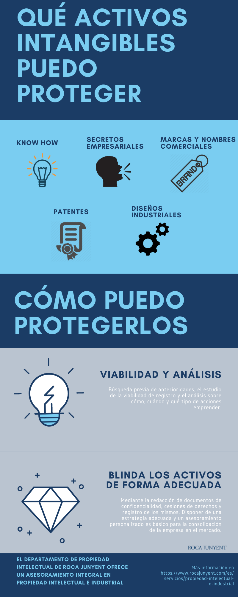 Infografía proteger activos intangibles